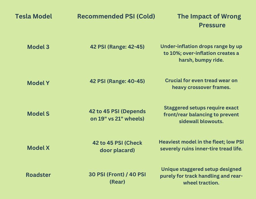 Tesla Tire Pressure Cheat Sheet (By Model)